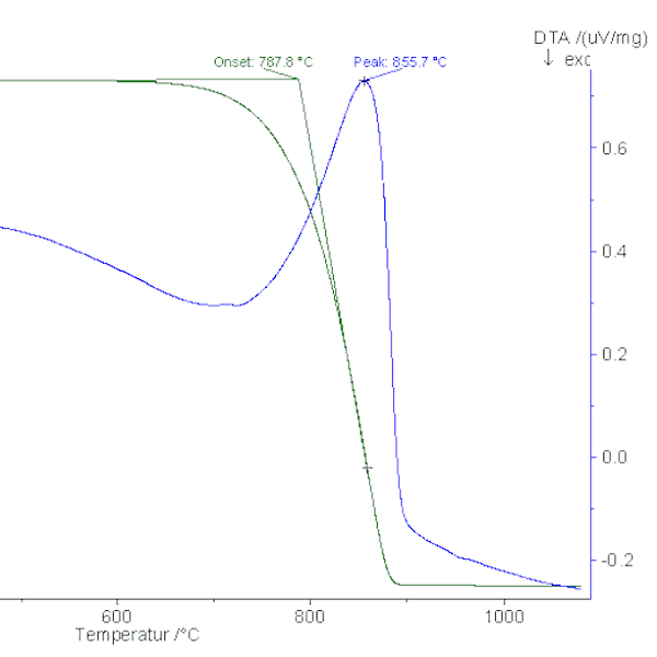 Analysis of Mortars (to include historic mortars) by Differential Thermal Analysis by Peter Ellis